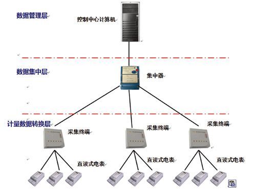 YD5000電力用戶用電信息采集系統(tǒng)